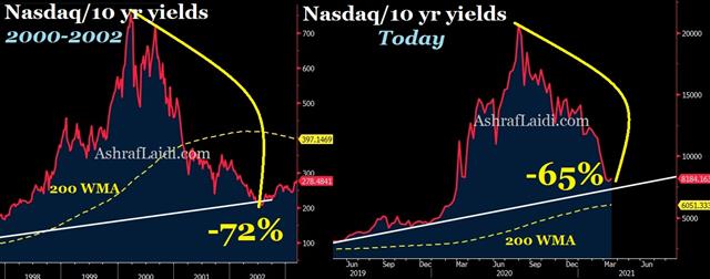 Nasdaq 10 Yr Yields Ratio Mar 16 2021 Prices will be Paid, Ratios Remembered - Nasdaq 10 Yr Yields Ratio Mar 16 2021 (Chart 1)