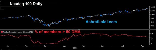 Nasdaq Above 55 Dma Aug 24 2020 Down the Jackson Hole - Nasdaq Above 55 Dma Aug 24 2020 (Chart 1)