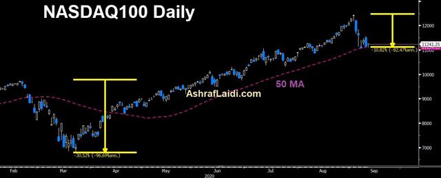 Nasdaq Daily Sep 11 2020 FX Tectonic Plates Shifting - Nasdaq Daily Sep 11 2020 (Chart 1)