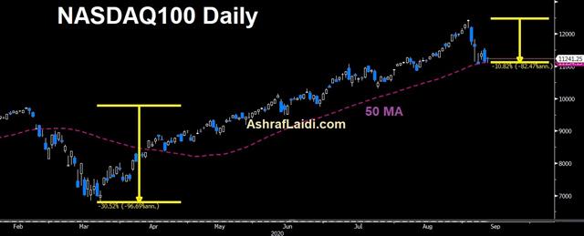 FX Tectonic Plates Shifting - Nasdaq Daily Sep 11 2020 (Chart 1)