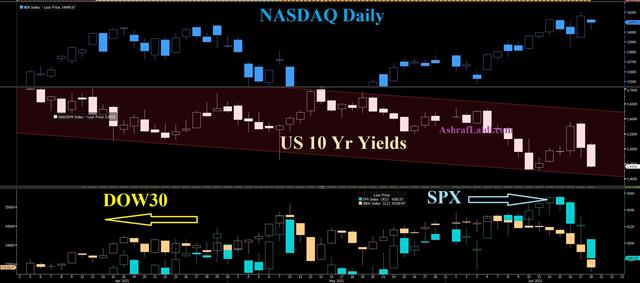 Reflation Goes off the Rails - Nasdaq Yields June 18 2021 (Chart 1)