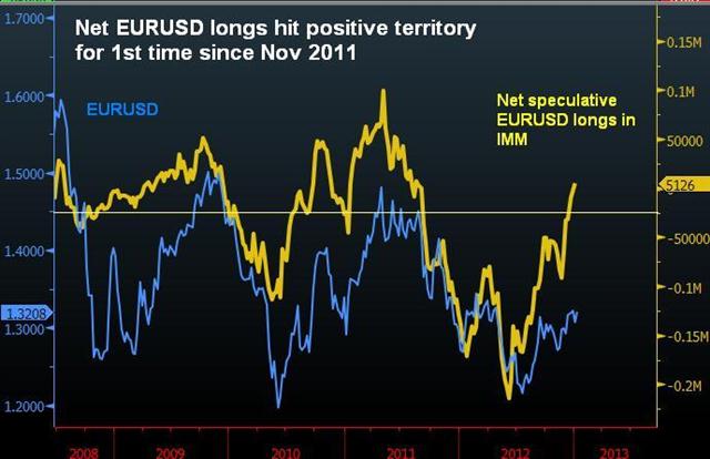 Euro Fired Up By Spain Auction & ECB - Net Eur Longs Jan 10 2013 (Chart 1)