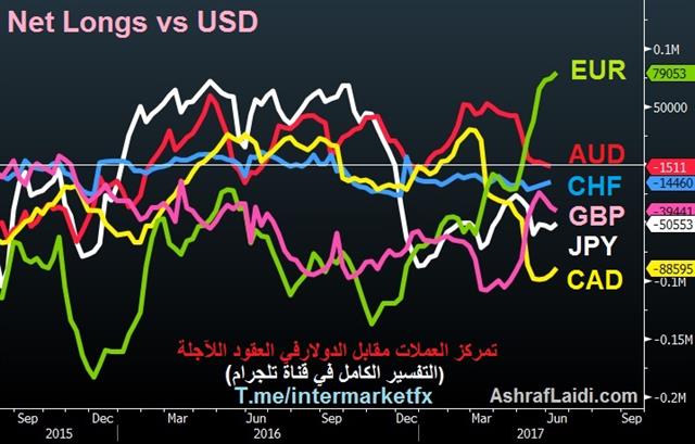 Fed Refocus, Euro Infatuation Grows - Net Longs Vs Usd June 18 2017 (Chart 1)