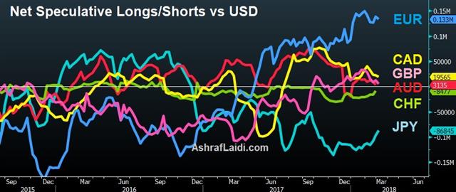 Trade Time-bomb: The 4 Key Events - Net Longs Vs Usd Mar 16 2018 (Chart 1)