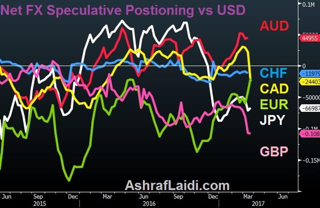 USD Slumps on Republican Infighting - Net Longs Vs Usd Mar 27 2017 (Chart 1)