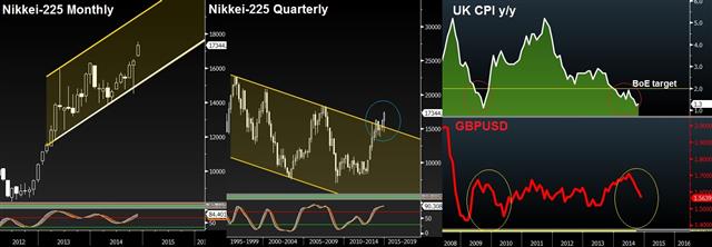 Abe-election 2.0 & UK inflation well below 2.0% - Nikkei And Uk Inflation (Chart 1)