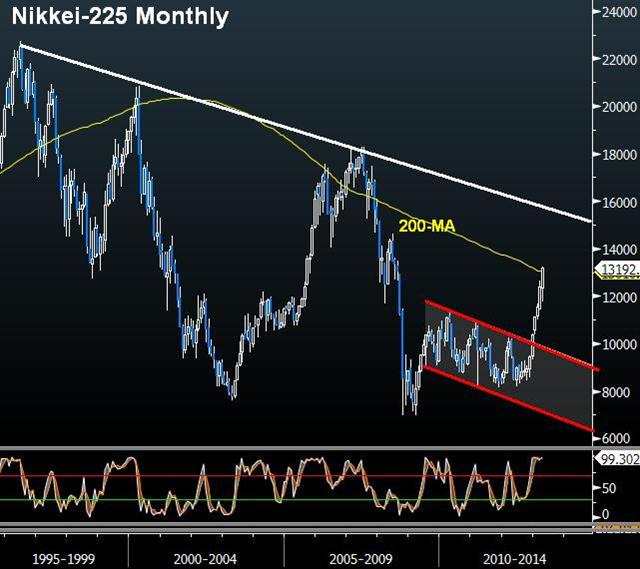 Soaring Nikkei is Merely Catching up - Nikkei Apr 08 (Chart 1)