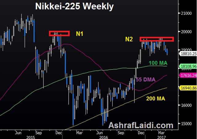 Nikkei Apr 4 2017 After the Nikkei's 20K Failure - Nikkei Apr 4 2017 (Chart 1)