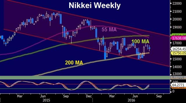 Nth American Divergence, Euro Shorts Retreat - Nikkei Aug 7 2016 (Chart 1)
