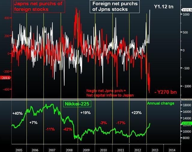 Charting Nikkei's Japanese & Foreign Flows - Nikkei Japan Stocks In And Out Line (Chart 1)