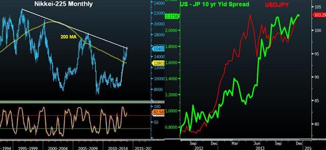 Nikkei Looks on to Inflation & Wages - Nky Jgb Yield Spread Dec 13 (Chart 1)