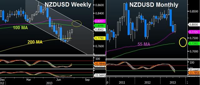 Nzd Charts Jul 23 Kiwi's Levitation: How High? - Nzd Charts Jul 23 (Chart 1)