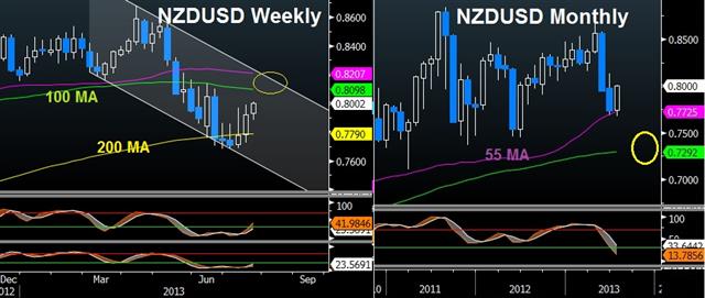 Kiwi's Levitation: How High? - Nzd Charts Jul 23 (Chart 1)