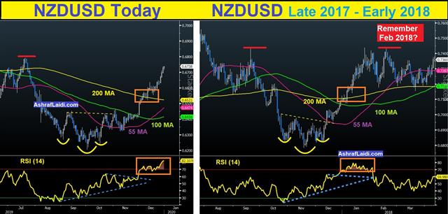 High Yielders Gather Pace - Nzd D Now And 2018 (Chart 1)