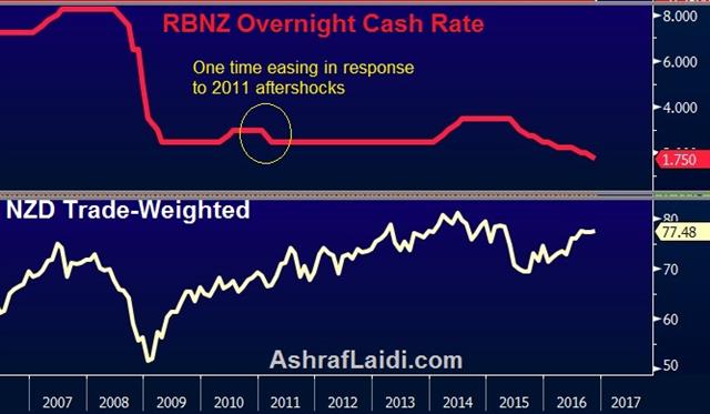 NZ Earthquake & NZ Action - Nzd Rbnz Quake No 13 (Chart 1)