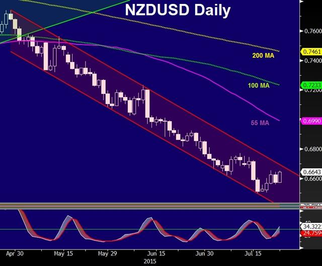 Nzdusd Daily Jul 22 RBNZ Not Dovish Enough - Nzdusd Daily Jul 22 (Chart 1)