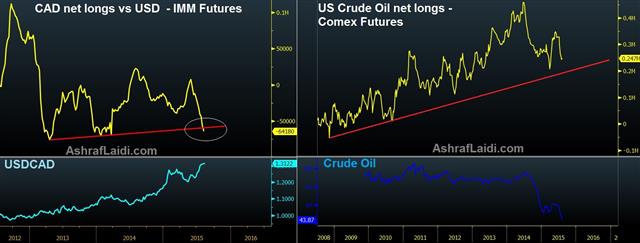 Oil Cad Longs Aug 8 CAD Net Shorts Break Trendline - Oil Cad Longs Aug 8 (Chart 1)