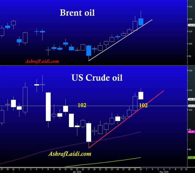 JPY Soars & Oil Drops - Oil Crude Brent (Chart 1)