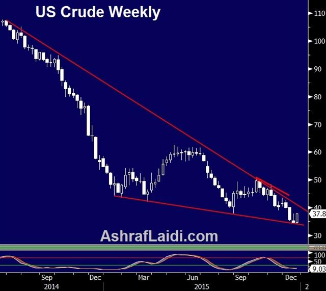 Oil Dec 23 CAD, Oil Divergence & Mixed US Data - Oil Dec 23 (Chart 1)