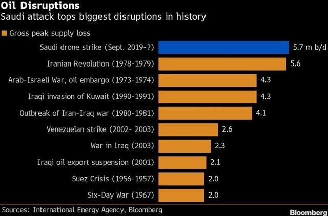 Saudi Strike Upends More Than Oil - Oil Disruptions (Chart 1)