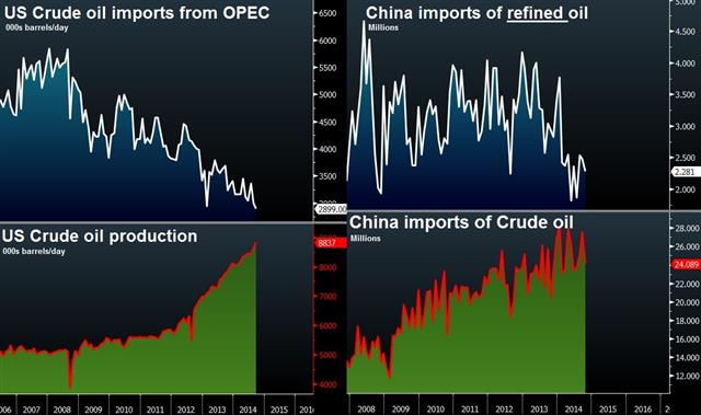 Oil Imports Charts Nov 27 Oil plummets on OPEC status quo - Oil Imports Charts Nov 27 (Chart 1)