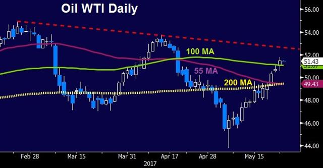 Oil May 23 Fed Focus to Sharpen - Oil May 23 (Chart 1)