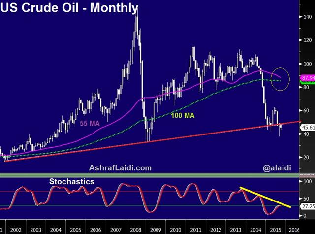 World Bank Joins Chorus to Dissuade Fed - Oil Monthly Sep 8 (Chart 1)