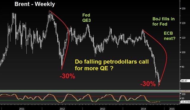 Do falling petrodollars mean more QE? - Oil Qe Charts Niv 21 (Chart 1)
