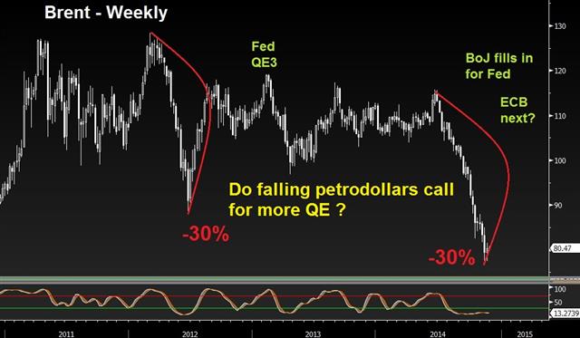 Oil Qe Charts Niv 21 Do falling petrodollars mean more QE? - Oil Qe Charts Niv 21 (Chart 1)