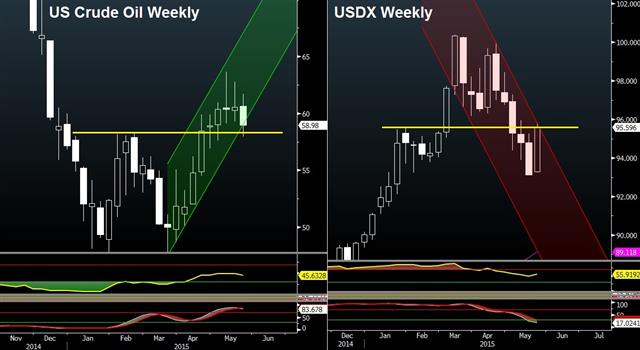 Look beyond Fed Minutes into Yellen’s speech - Oil Usdx May 19 (Chart 1)