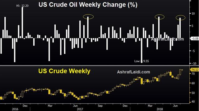 Trump Teases on Oil, CAD Key - Oil Weekly Jul 2 2018 (Chart 1)