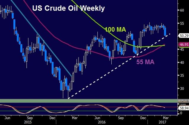 ADP Jumps, Oil Slumps - Oil Weekly Mar 8 2017 (Chart 1)