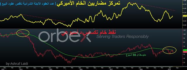 إلى أين ستصل أسعار النفط؟ - Oil Weekly Net Longs Arabic Jul 26 2019 Orbex (Chart 1)