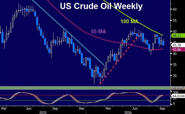 USD Consolidates, Big Day Ahead - Oil Weekly Sep 14 2016 (Chart 1)