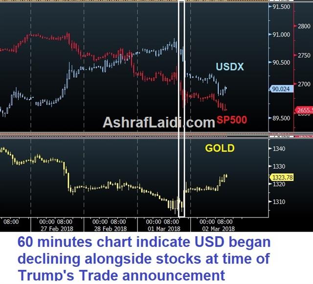 Trump's Latest Gift for USD Bears - Orbex Chart Usd Gold Spx 2 Mar 2018 (Chart 1)