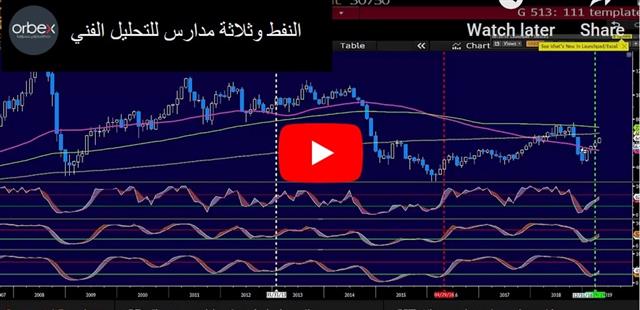 النفط و ثلاثة مدارس التحليل الفني - Orbex Video Snapshot Apr 19 2019 (Chart 1)