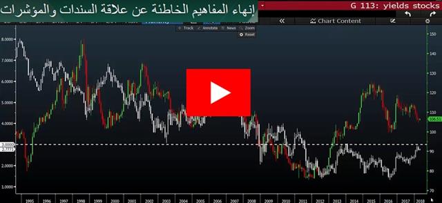 إنهاء المفاهيم الخاطئة عن علاقة السندات والمؤشرات - Orbex Video Snapshot Apr 4 2018 (Chart 1)