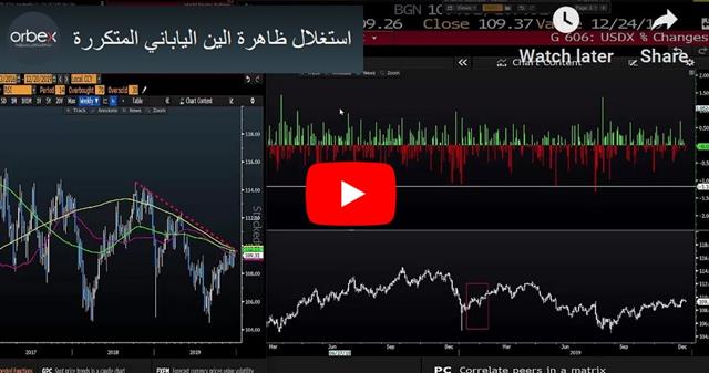 استغلال ظاهرة الين الياباني المتكررة - Orbex Video Snapshot Dec 12 2019 (Chart 1)