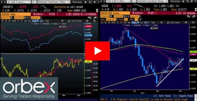 فيديو الأسواق: فارق العوائد يساند الكندي - Orbex Video Snapshot Dec 22 2017 (Chart 1)