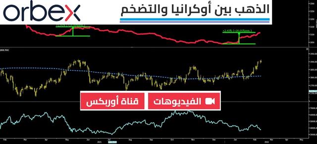 الذهب بين أوكرانيا والتضخم - Orbex Video Snapshot Feb 22 2022 (Chart 1)