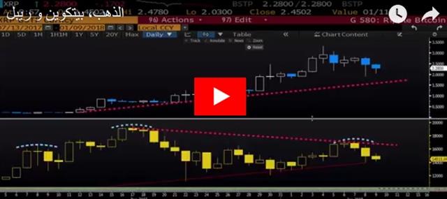 الذهب، بيتكوين و ريبل - Orbex Video Snapshot Jan 10 2018 (Chart 1)