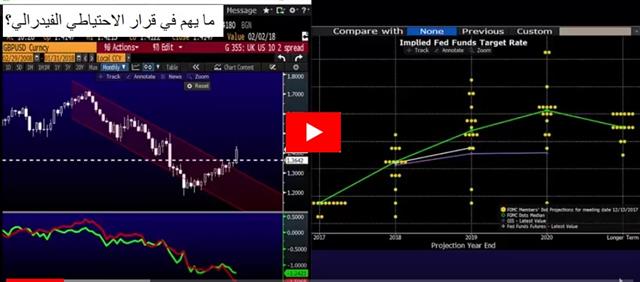 ما يهم في قرار الاحتياطي الفيدرالي؟ - Orbex Video Snapshot Jan 31 2018 (Chart 1)