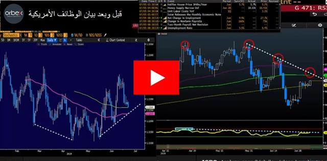 قبل و بعد بيانات الوظائف - Orbex Video Snapshot Jul 5 2019 (Chart 1)