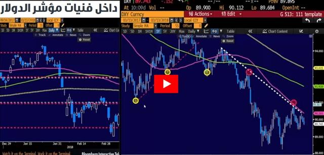 داخل فنيات مؤشر الدولار - Orbex Video Snapshot Mar 13 2018 (Chart 1)