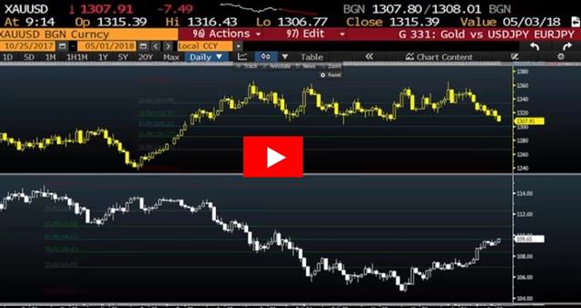 فيديو عن الذهب والين - Orbex Video Snapshot May 1 2018 (Chart 1)