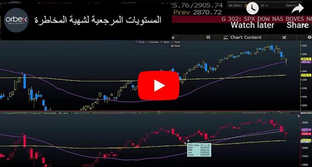 المستويات المرجعية لشهية المخاطرة - Orbex Video Snapshot May 10 2019 (Chart 1)