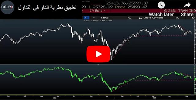 تطبيق نظرية الداو للتداول - Orbex Video Snapshot May 24 2019 (Chart 1)