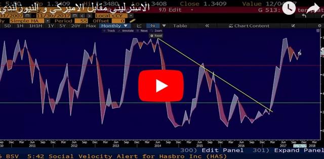 فيديو الاسترليني مقابل الاميركي و النيوزلندي - Orbex Video Snapshot Nov 30 2017 (Chart 1)