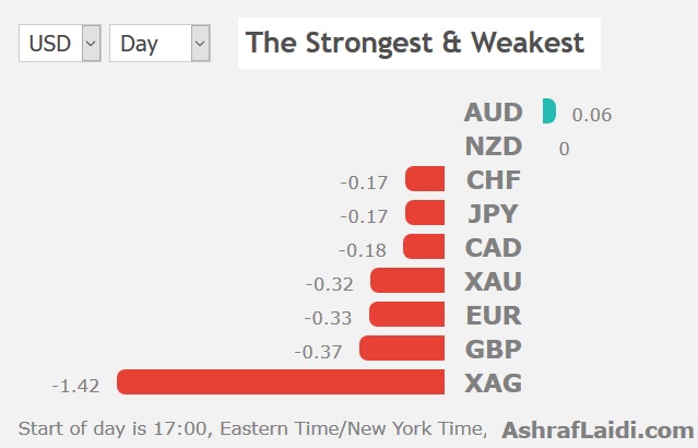 Fed Exits Cautiously, BoE Cautious on Brexit - Performance 1 August 2019 (Chart 1)