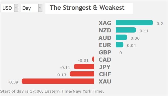 Performance 1 May 2019 USD Strength ‘Transitory’ on FOMC, BoE Next - Performance 1 May 2019 (Chart 1)